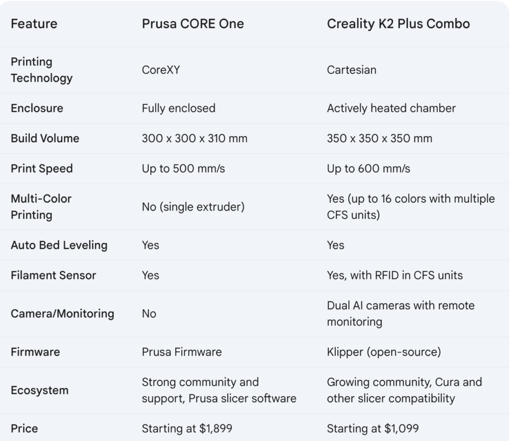 Prusa CORE One vs. Creality K2 Plus Combo