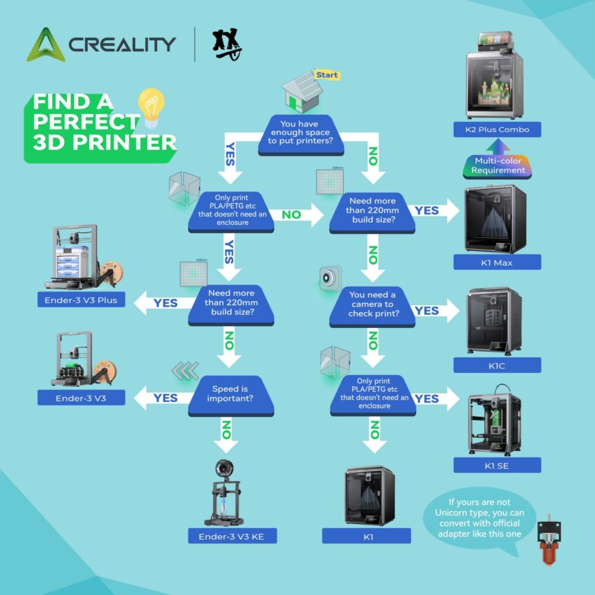 How to choose a 3D printer flow chart