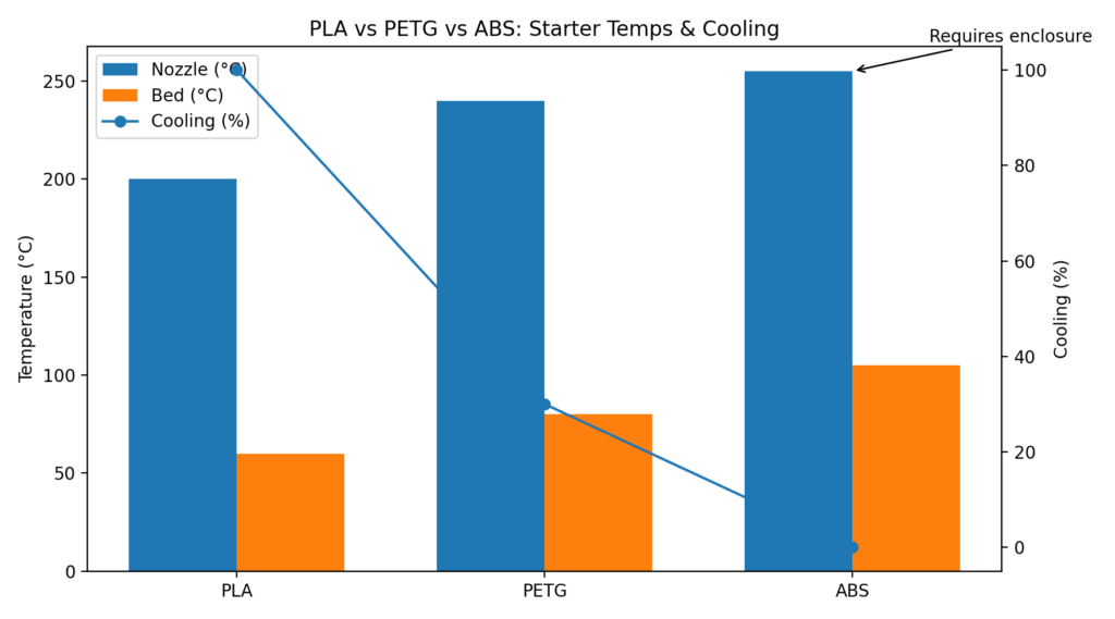 Pla_petg_abs_settings_chart - 3d printing by kevin 3D printer filament comparison chart showing PLA, PETG, and ABS technical specs.